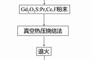 硫氧化釓閃爍陶瓷的制備方法及其硫氧化釓閃爍陶瓷的應用