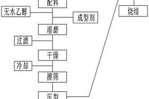 有效提高硬質(zhì)合金圓刀毛坯合格率的生產(chǎn)工藝