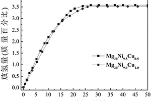 Mg2Ni型三元Mg-Ni-Cu可逆儲氫材料及其制備方法