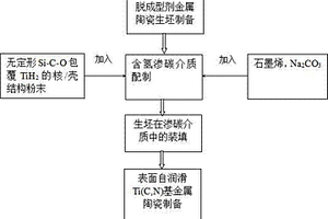 基于碳遷移的表面自潤(rùn)滑Ti(C,N)基金屬陶瓷制備方法