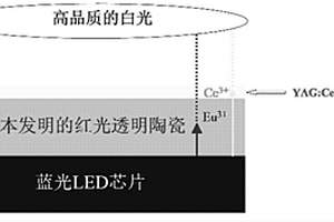 可由近紫外或藍光芯片激發(fā)的紅光發(fā)光材料及其制備方法和應(yīng)用