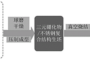 耐磨耐蝕三元硼化物/不銹鋼復(fù)合材料及制備方法