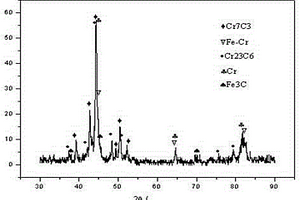 Cr-C金屬化合物耐磨涂層的制備方法