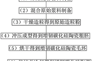 增韌碳化硅陶瓷及其制備方法