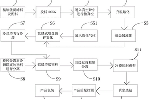 鋅合金增材的制備方法