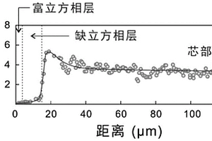 脫氮工藝制備表面富立方相梯度結(jié)構(gòu)硬質(zhì)合金的方法