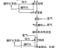 銣鐵硼永磁體的生產(chǎn)工藝