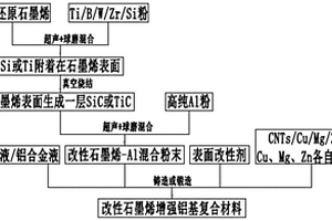 石墨烯增強鋁基材料、其制備方法、鋁合金零部件及壓縮機