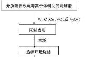 含抑制劑的W-C-Co粉末及其硬質(zhì)合金的制備方法