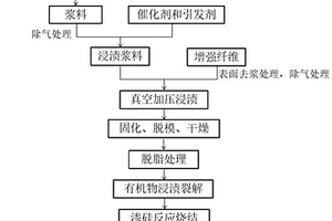 纖維增強碳化硅復合材料的制備方法及纖維增強碳化硅復合材料