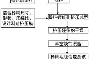 輕質(zhì)高強(qiáng)度鈦基細(xì)晶粒硬質(zhì)合金棒材料及其制備工藝