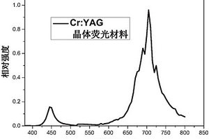 植物燈用紅光熒光轉(zhuǎn)換材料及其制備方法