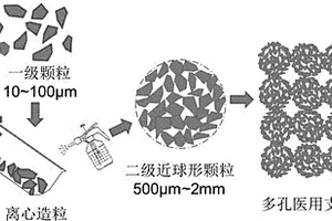 多孔生物醫(yī)用金屬、陶瓷或金屬/陶瓷復合材料的制備方法