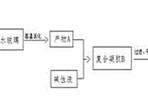 規(guī)模化制備低成本二氧化硅復合氣凝膠的方法