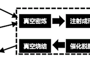 快速脫脂的鈦粉注射成形用喂料及其鈦制品