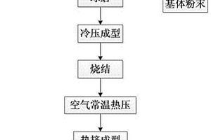 碳化硅增強(qiáng)型鋁基復(fù)合材料及其制備方法