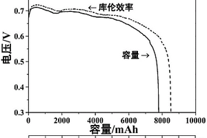 大容量硼化釩空氣電池負(fù)極材料及其制備方法