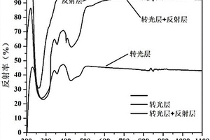 反射式激光顯示用光轉(zhuǎn)換、散熱一體化陶瓷材料及其制備方法