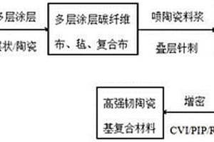 高強韌超高溫陶瓷基復合材料及其制備方法