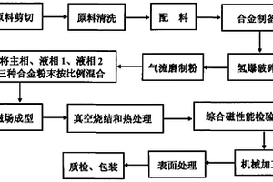 燒結(jié)釹鐵硼磁性材料的加工方法