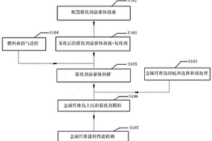 具有除塵和催化凈化VOCs功能的金屬纖維濾料及其制備方法