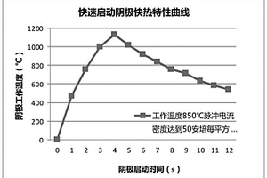 可快速啟動(dòng)的陰極組件及其制備方法和應(yīng)用