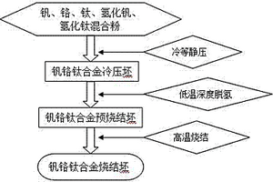 釩鉻鈦合金的氫化物部分脫氫、燒結(jié)及致密化方法