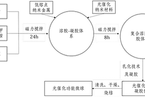 尺寸可調(diào)的光催化功能微球及其制備方法和應(yīng)用