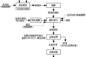 基于資源綜合利用手段生產(chǎn)稀土鎂硅鐵合金的方法