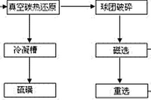 真空碳熱還原從石煤礦石中提取與分離鎳鉬的工藝