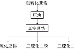 除去真空蒸餾處理錫精煉硫渣產(chǎn)物粗硫化亞錫中砷、銻的方法