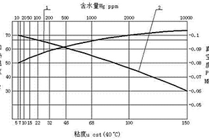 潤(rùn)滑油真空分離脫水工藝參數(shù)選擇圖譜