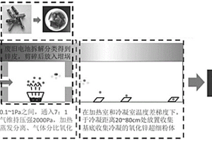 利用廢舊鋅錳電池鋅皮制備氧化鋅超細(xì)粉的方法