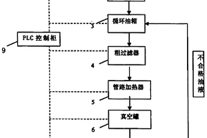 潤滑油多級(jí)自動(dòng)油水分離系統(tǒng)及其控制方法