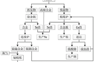 以貴鉛為原料綜合回收鉍、銀、銅金屬的方法