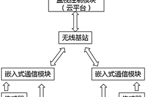 變壓器無線濾油監(jiān)控系統(tǒng)