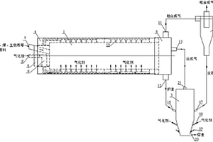 等離子體旋轉窯氣化系統(tǒng)