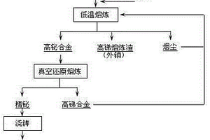 銅精煉系統(tǒng)銻鉍渣生產(chǎn)精鉍的方法