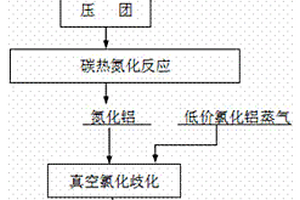 氮化鋁氯化還原制備金屬鋁的方法