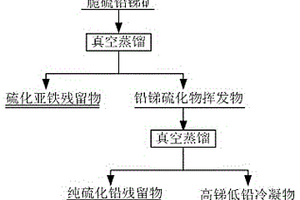 從脆硫鉛銻精礦中提取硫化鉛方法