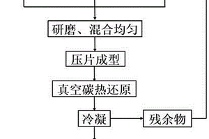 氧化鎵真空碳熱還原制備金屬鎵的方法