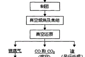 菱鎂礦真空碳熱還原制備金屬鎂的方法