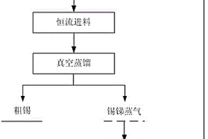 錫銻合金真空蒸餾分離銻的方法