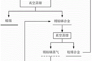 含銻粗錫合金真空蒸餾脫除銻鉛砷的方法