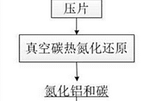 真空下氧化鋁碳熱氮化還原制備氮化鋁的方法