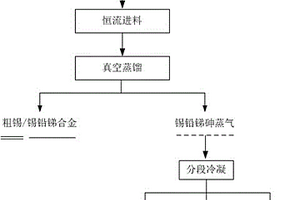 錫鉛銻砷合金真空蒸餾分離錫的方法