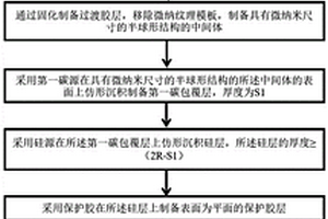 碳包覆含硅球體及其制備方法和應(yīng)用