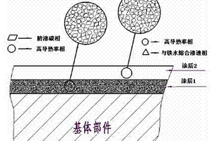 高溫納米防滲碳材料、涂層及其應(yīng)用