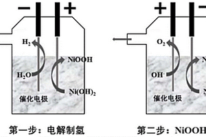 基于單電解槽雙電極兩步法分步電解水制氫的方法及裝置