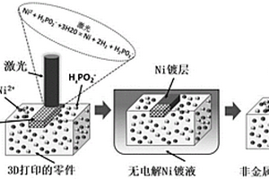 塑料零件表面構(gòu)建金屬圖案的方法、設(shè)備及設(shè)備工作方法